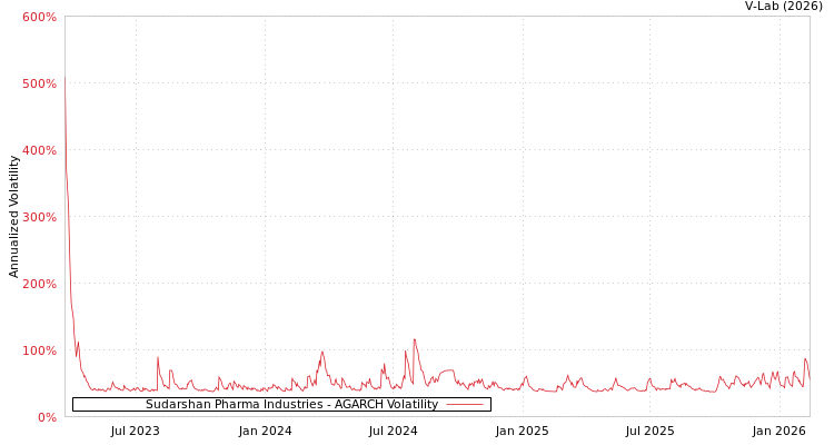 graph of Sudarshan Pharma Industries AGARCH