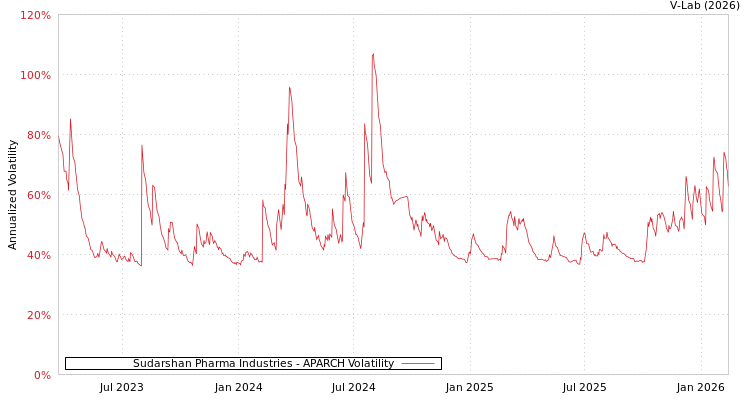 graph of Sudarshan Pharma Industries APARCH