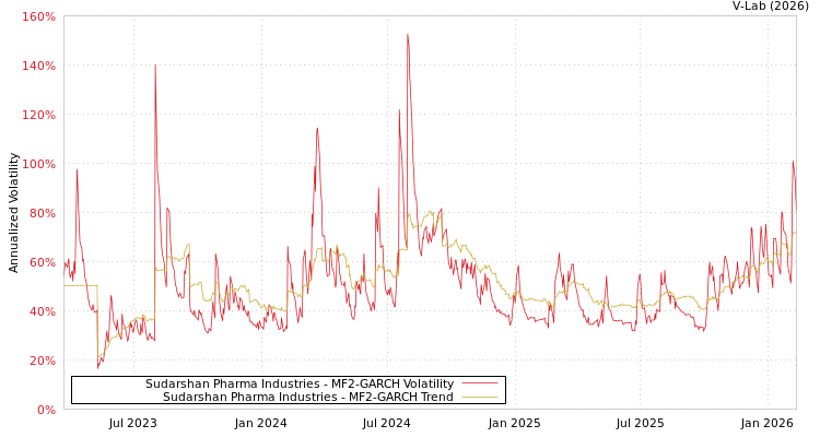 graph of Sudarshan Pharma Industries MF2-GARCH