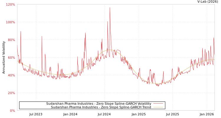 graph of Sudarshan Pharma Industries S0GARCH