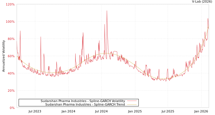 graph of Sudarshan Pharma Industries SGARCH