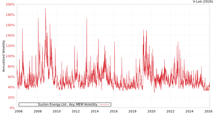 graph of Suzlon Energy Ltd AMEM