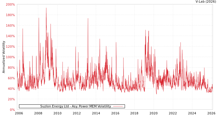graph of Suzlon Energy Ltd APMEM