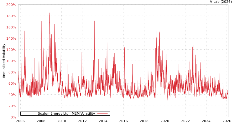 graph of Suzlon Energy Ltd MEM
