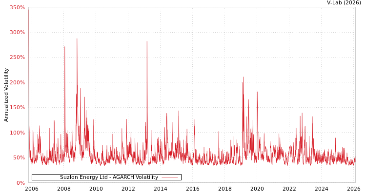 graph of Suzlon Energy Ltd AGARCH