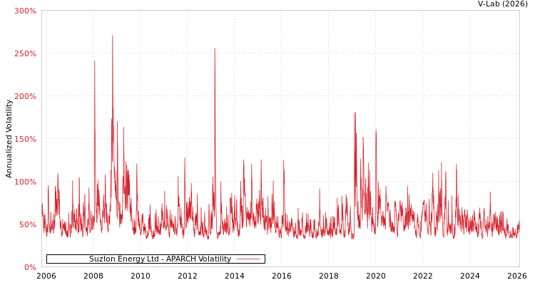 graph of Suzlon Energy Ltd APARCH