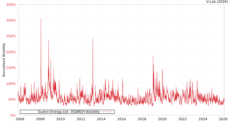 graph of Suzlon Energy Ltd EGARCH