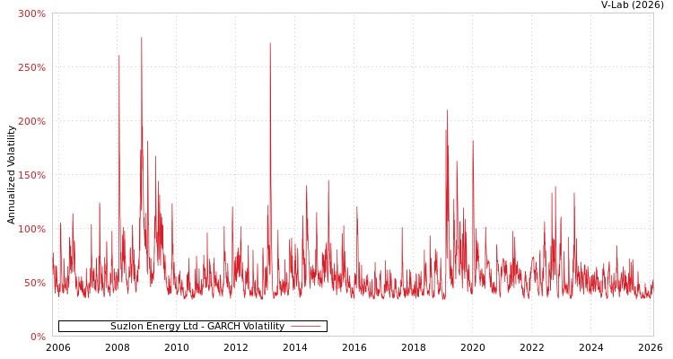 graph of Suzlon Energy Ltd GARCH