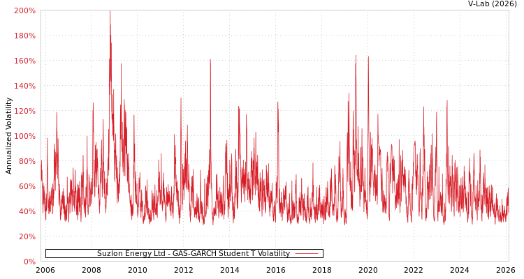 graph of Suzlon Energy Ltd GAS-GARCH-T