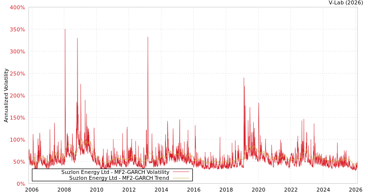 graph of Suzlon Energy Ltd MF2-GARCH