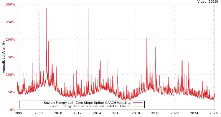 graph of Suzlon Energy Ltd S0GARCH