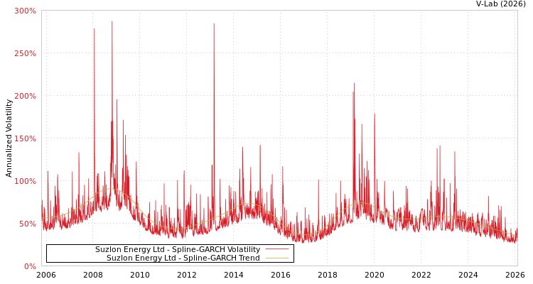 graph of Suzlon Energy Ltd SGARCH