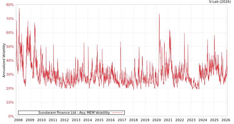 graph of Sundaram Finance Ltd AMEM