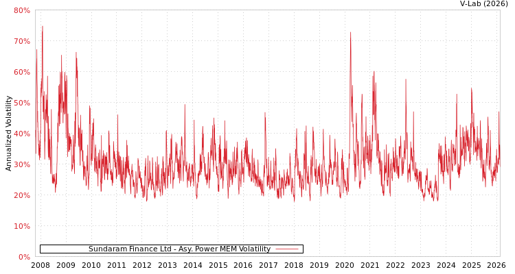 graph of Sundaram Finance Ltd APMEM