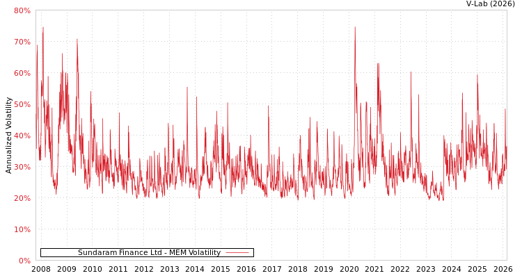 graph of Sundaram Finance Ltd MEM