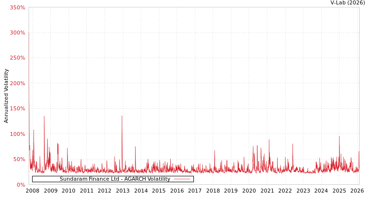 graph of Sundaram Finance Ltd AGARCH