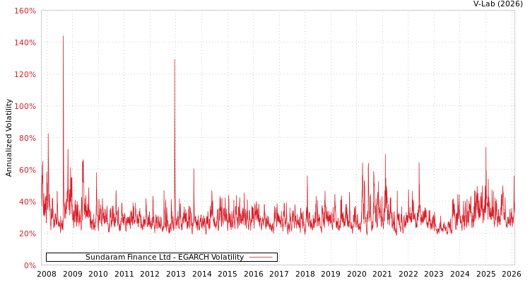 graph of Sundaram Finance Ltd EGARCH