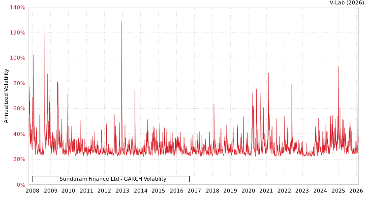 graph of Sundaram Finance Ltd GARCH