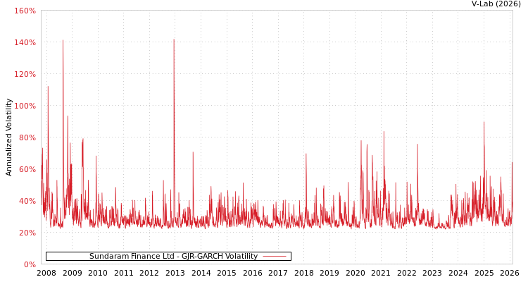 graph of Sundaram Finance Ltd GJR-GARCH