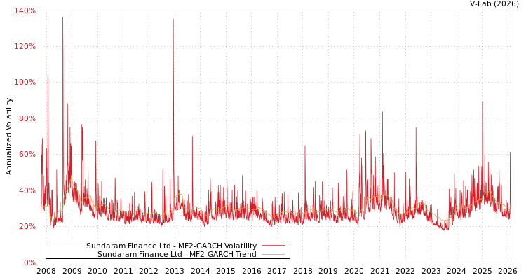 graph of Sundaram Finance Ltd MF2-GARCH
