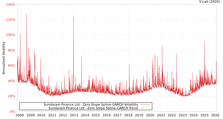 graph of Sundaram Finance Ltd S0GARCH