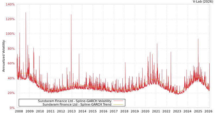 graph of Sundaram Finance Ltd SGARCH