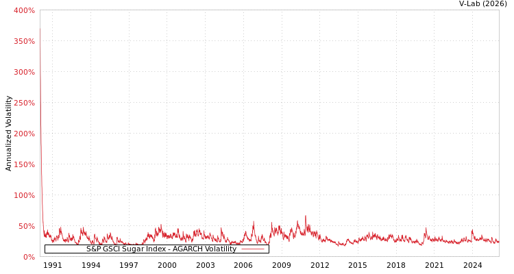 graph of S&P GSCI Sugar Index AGARCH