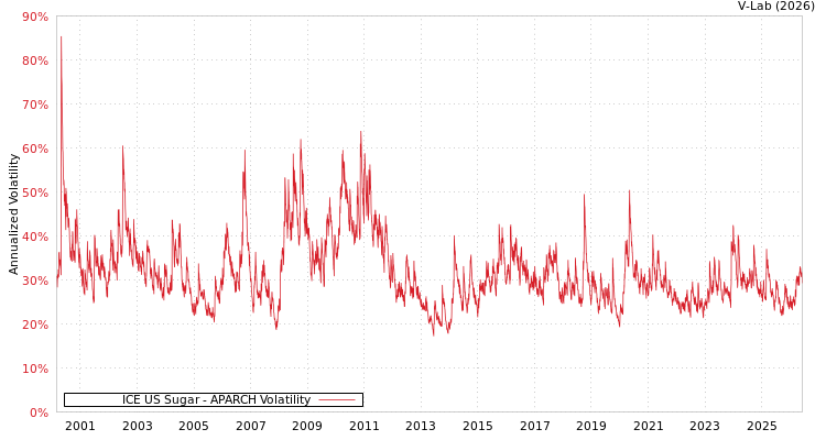 graph of ICE US Sugar APARCH