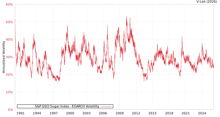 graph of S&P GSCI Sugar Index EGARCH