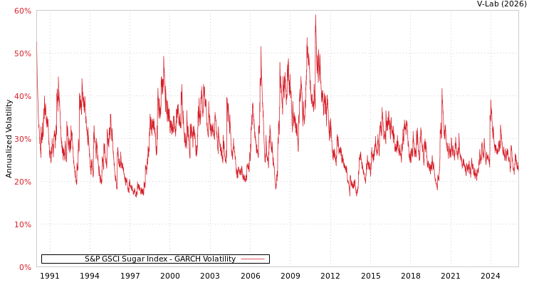 graph of S&P GSCI Sugar Index GARCH