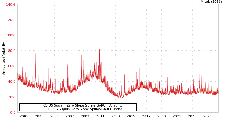 graph of ICE US Sugar S0GARCH