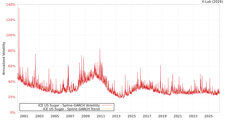 graph of ICE US Sugar SGARCH