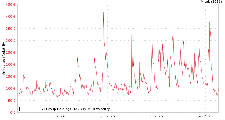 graph of SU Group Holdings Ltd AMEM