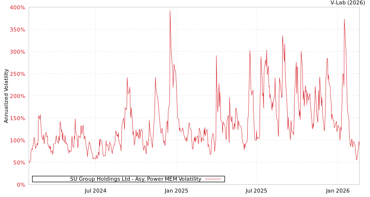 graph of SU Group Holdings Ltd APMEM