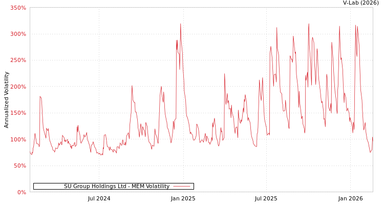 graph of SU Group Holdings Ltd MEM