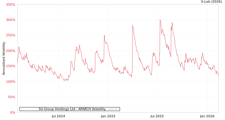 graph of SU Group Holdings Ltd APARCH