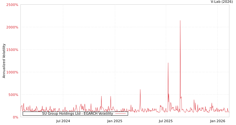 graph of SU Group Holdings Ltd EGARCH