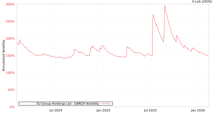 graph of SU Group Holdings Ltd GARCH