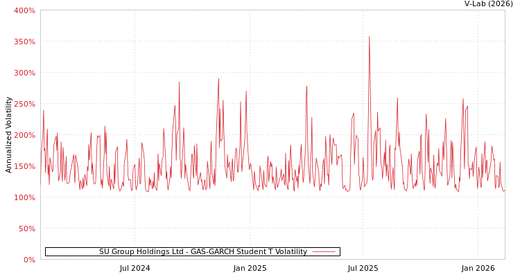 graph of SU Group Holdings Ltd GAS-GARCH-T