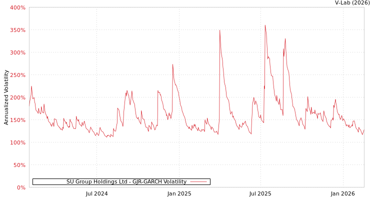 graph of SU Group Holdings Ltd GJR-GARCH