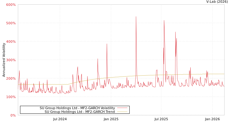 graph of SU Group Holdings Ltd MF2-GARCH