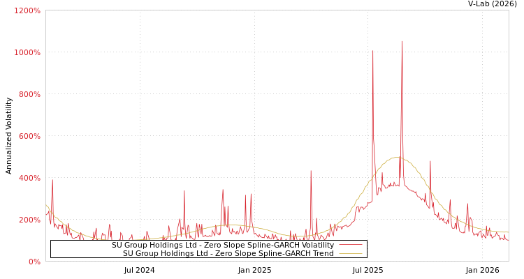 graph of SU Group Holdings Ltd S0GARCH