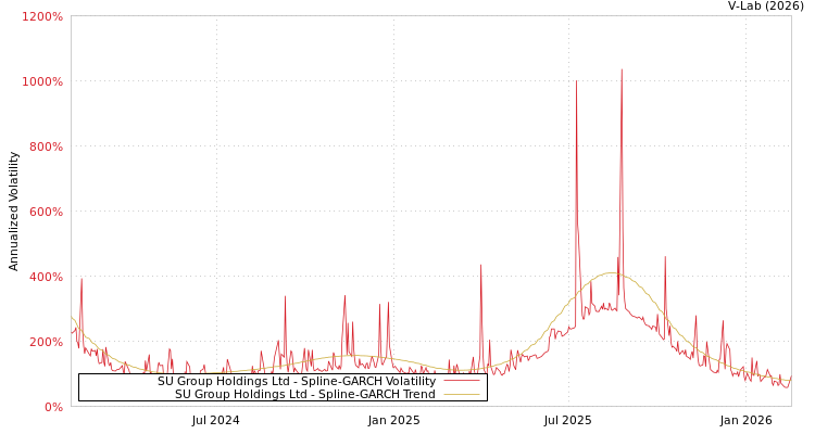 graph of SU Group Holdings Ltd SGARCH