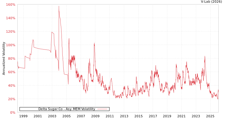 graph of Delta Sugar Co AMEM