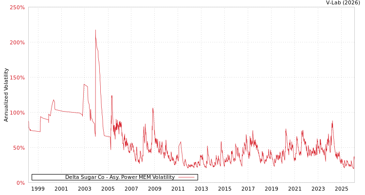 graph of Delta Sugar Co APMEM