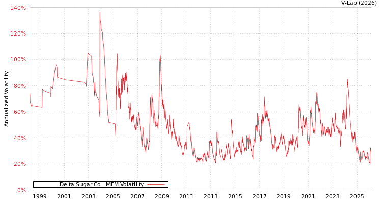 graph of Delta Sugar Co MEM