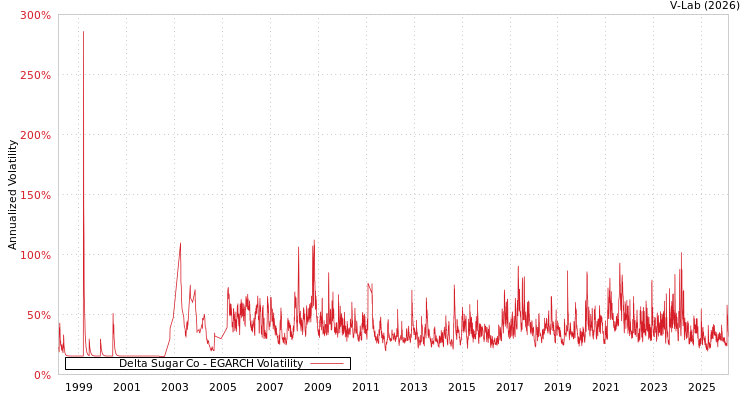 graph of Delta Sugar Co EGARCH