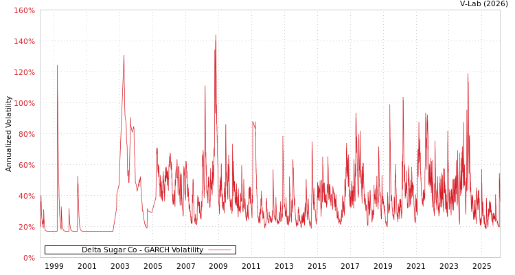 graph of Delta Sugar Co GARCH