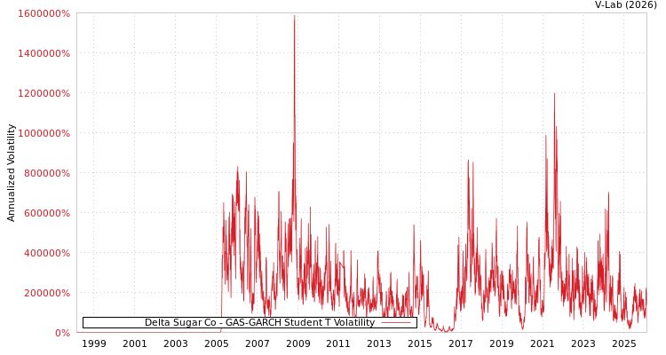 graph of Delta Sugar Co GAS-GARCH-T