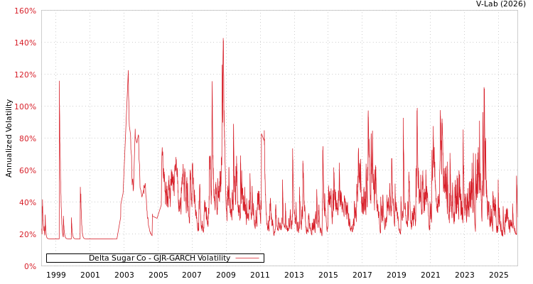 graph of Delta Sugar Co GJR-GARCH